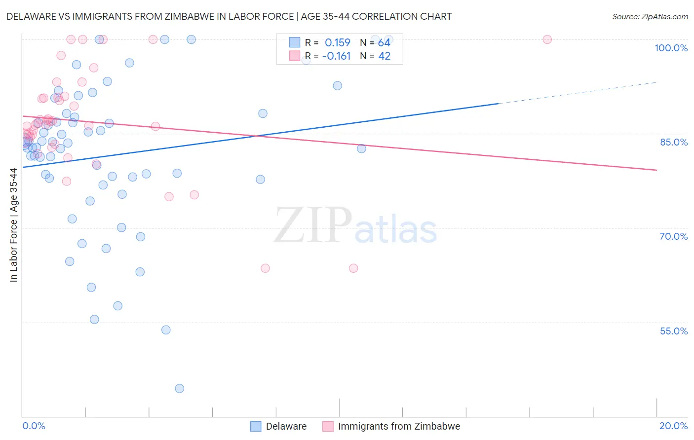 Delaware vs Immigrants from Zimbabwe In Labor Force | Age 35-44