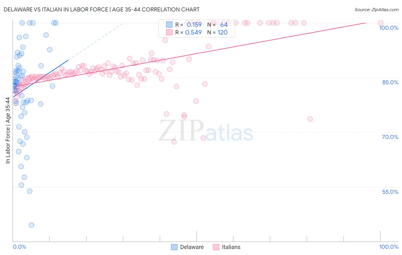 Delaware vs Italian In Labor Force | Age 35-44