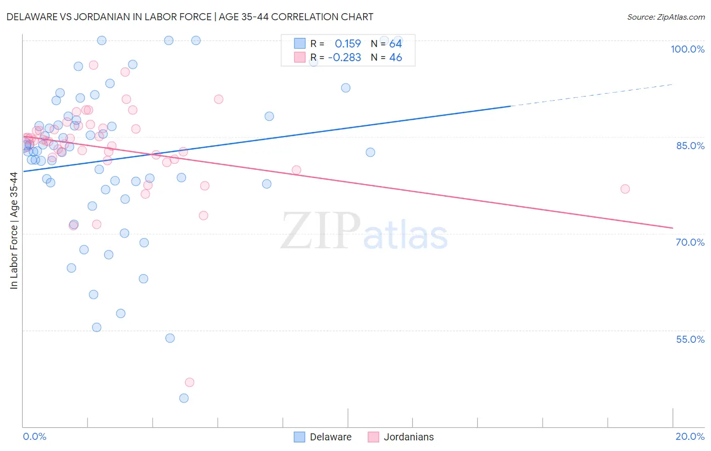 Delaware vs Jordanian In Labor Force | Age 35-44