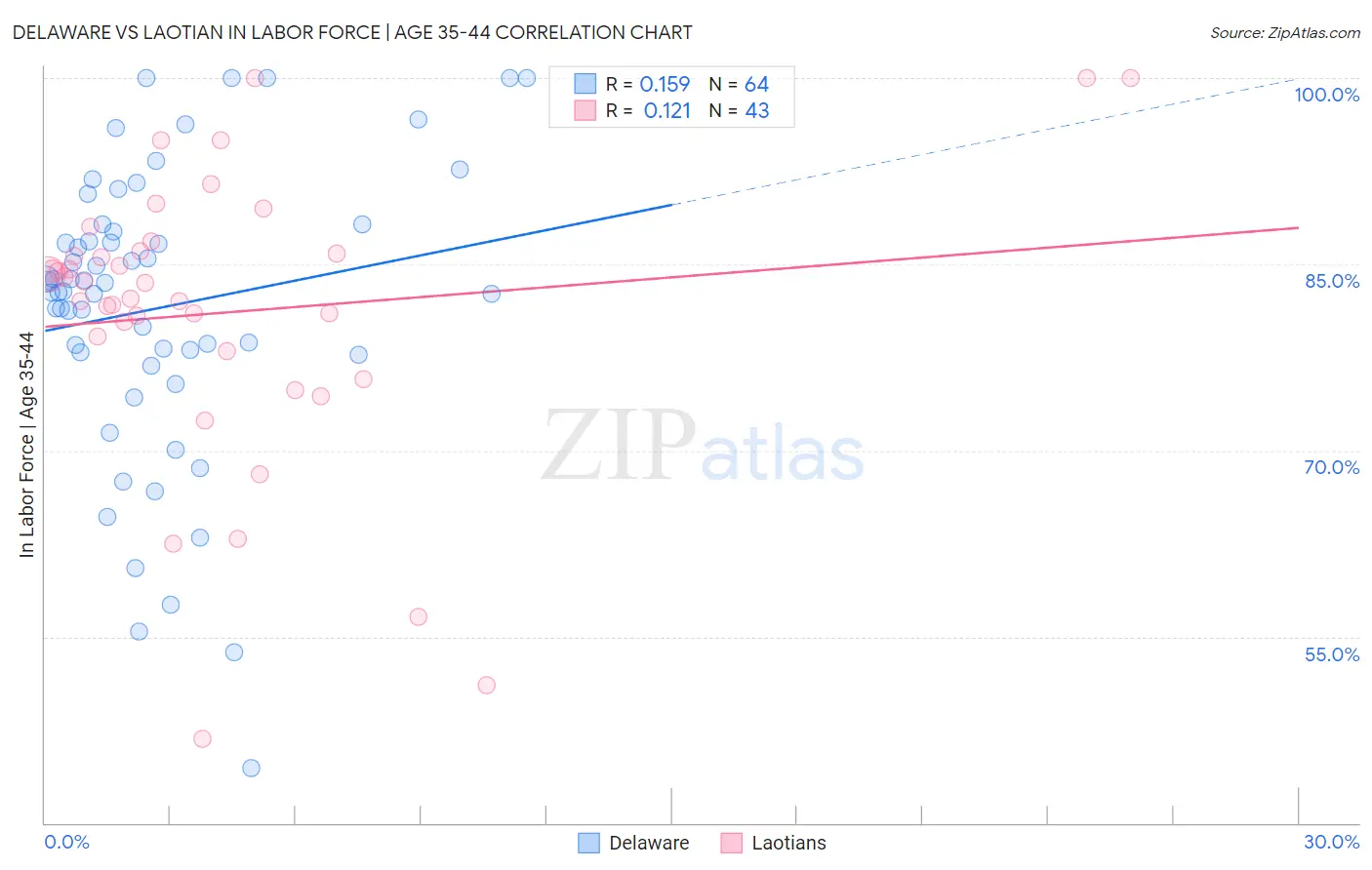 Delaware vs Laotian In Labor Force | Age 35-44