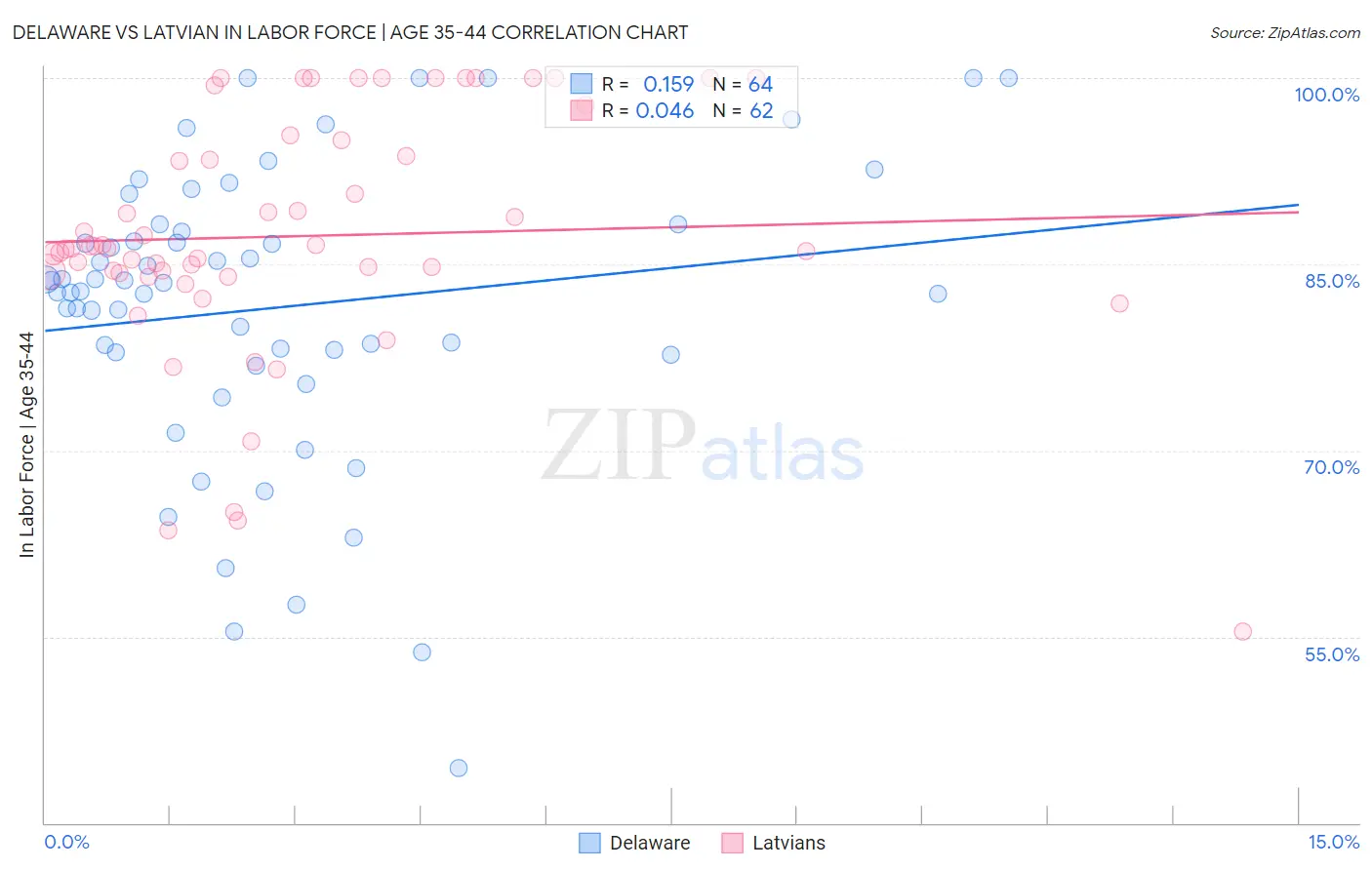 Delaware vs Latvian In Labor Force | Age 35-44