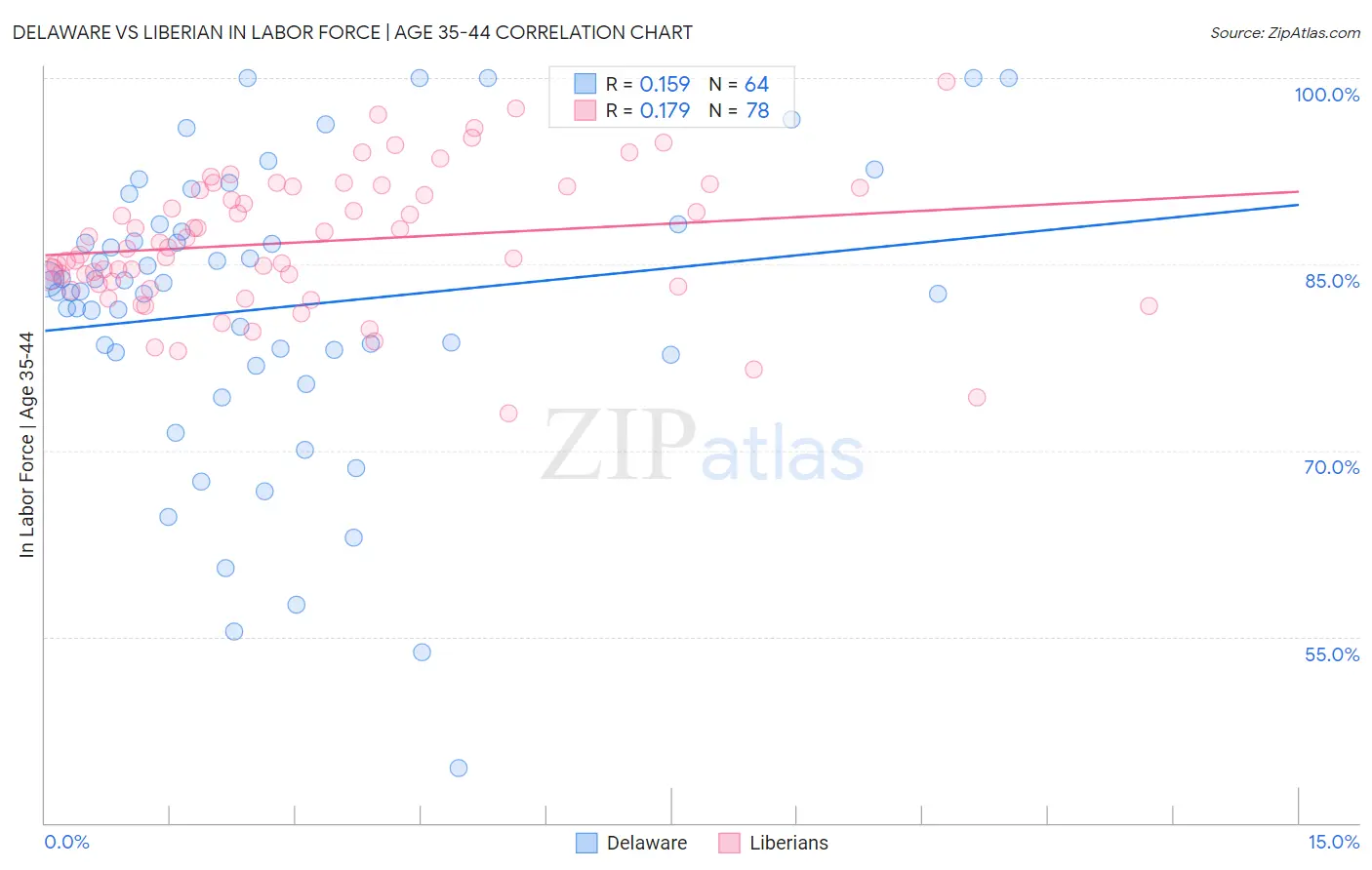 Delaware vs Liberian In Labor Force | Age 35-44