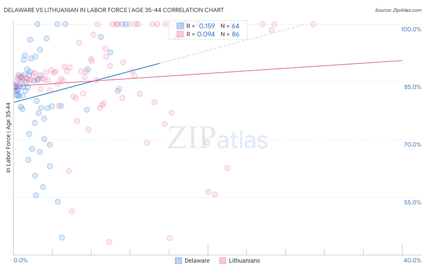 Delaware vs Lithuanian In Labor Force | Age 35-44