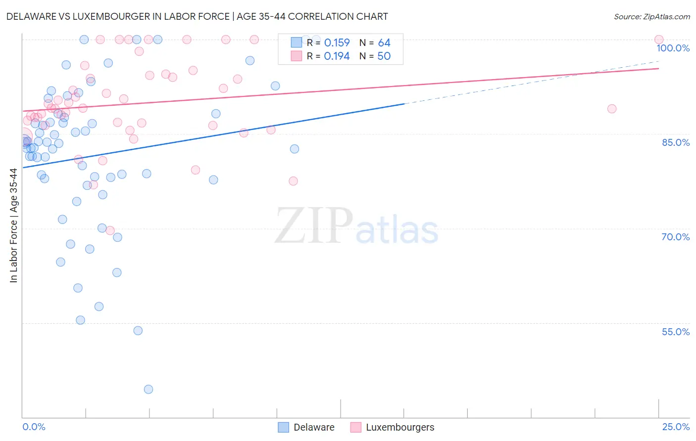 Delaware vs Luxembourger In Labor Force | Age 35-44