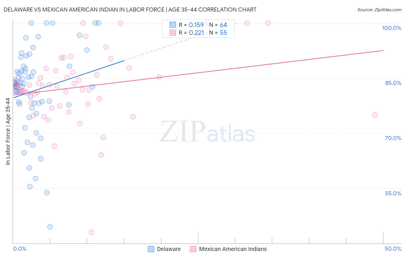 Delaware vs Mexican American Indian In Labor Force | Age 35-44