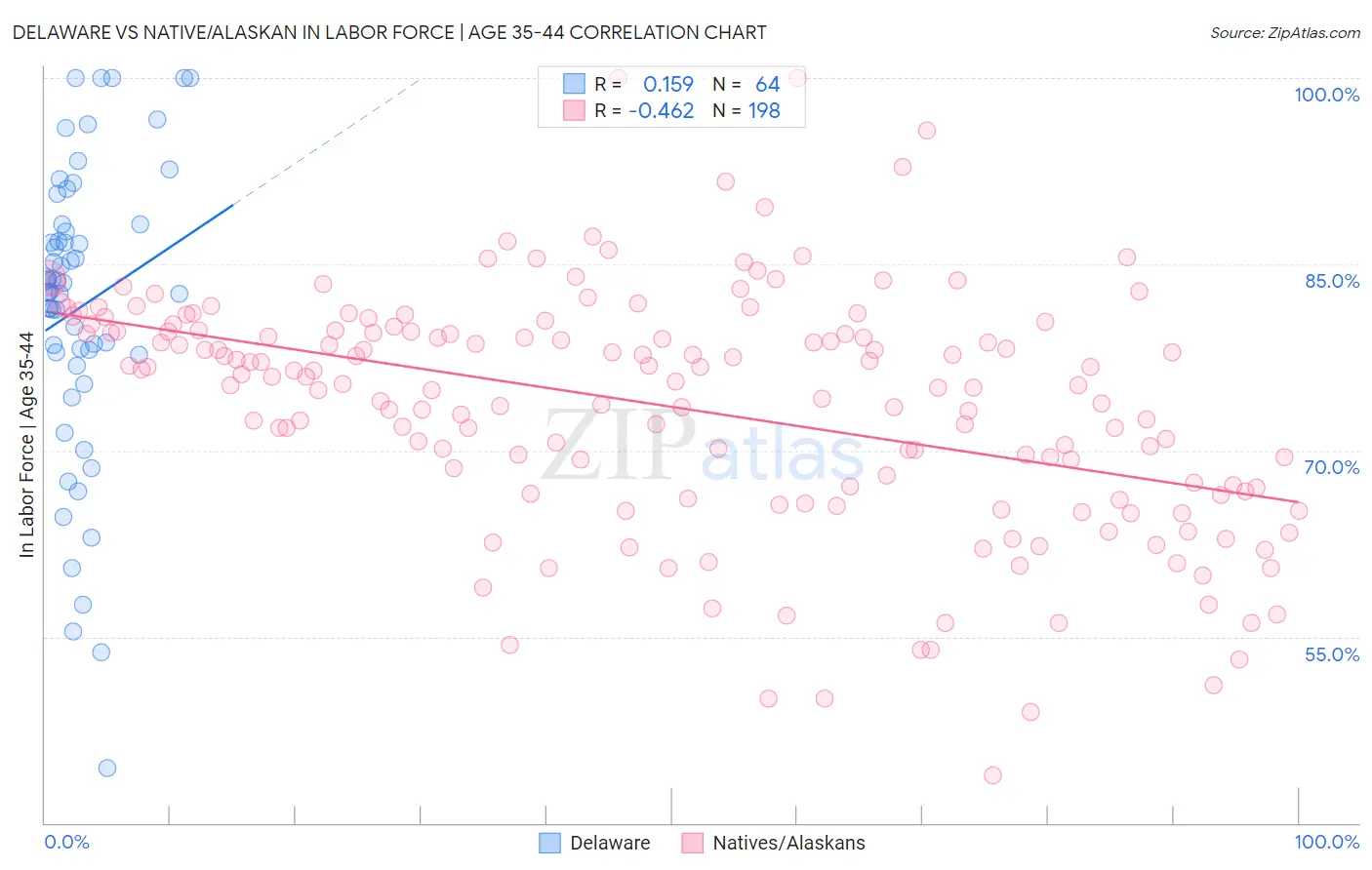 Delaware vs Native/Alaskan In Labor Force | Age 35-44