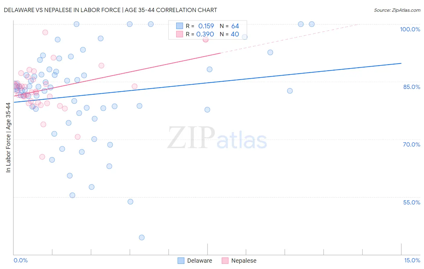 Delaware vs Nepalese In Labor Force | Age 35-44