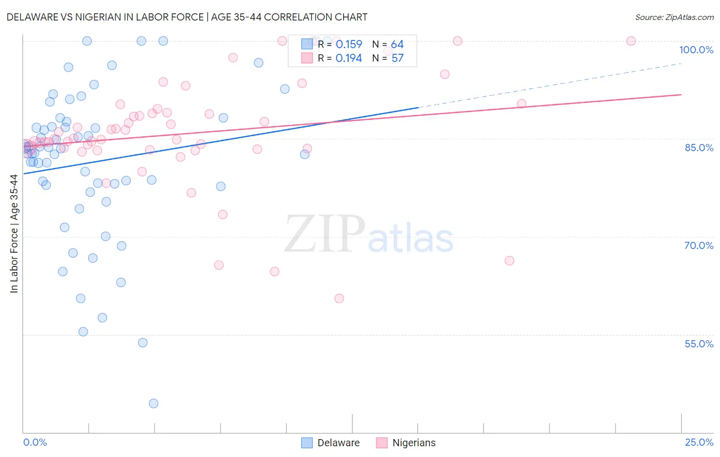 Delaware vs Nigerian In Labor Force | Age 35-44