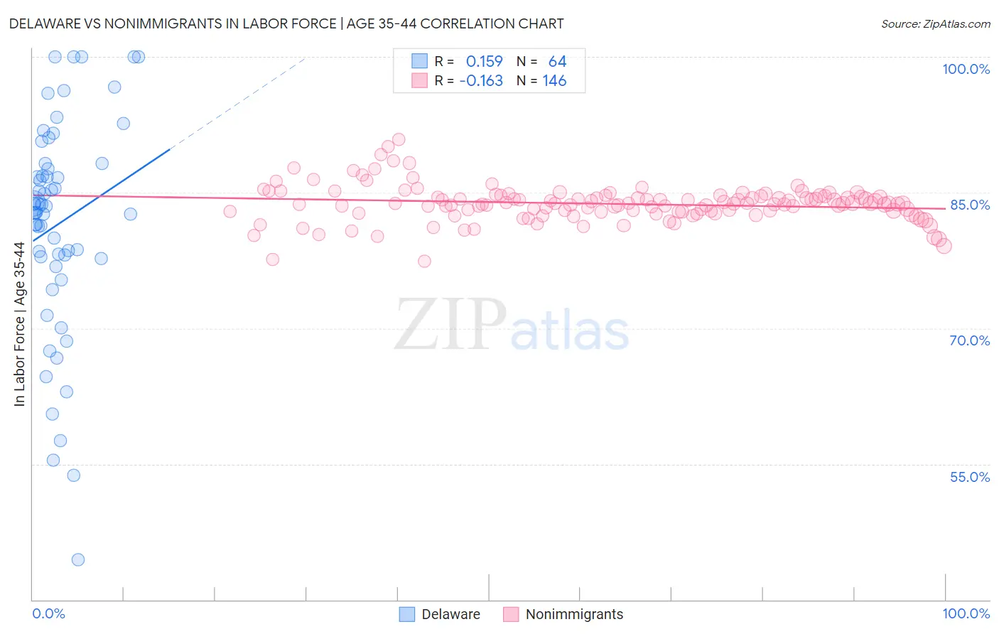 Delaware vs Nonimmigrants In Labor Force | Age 35-44