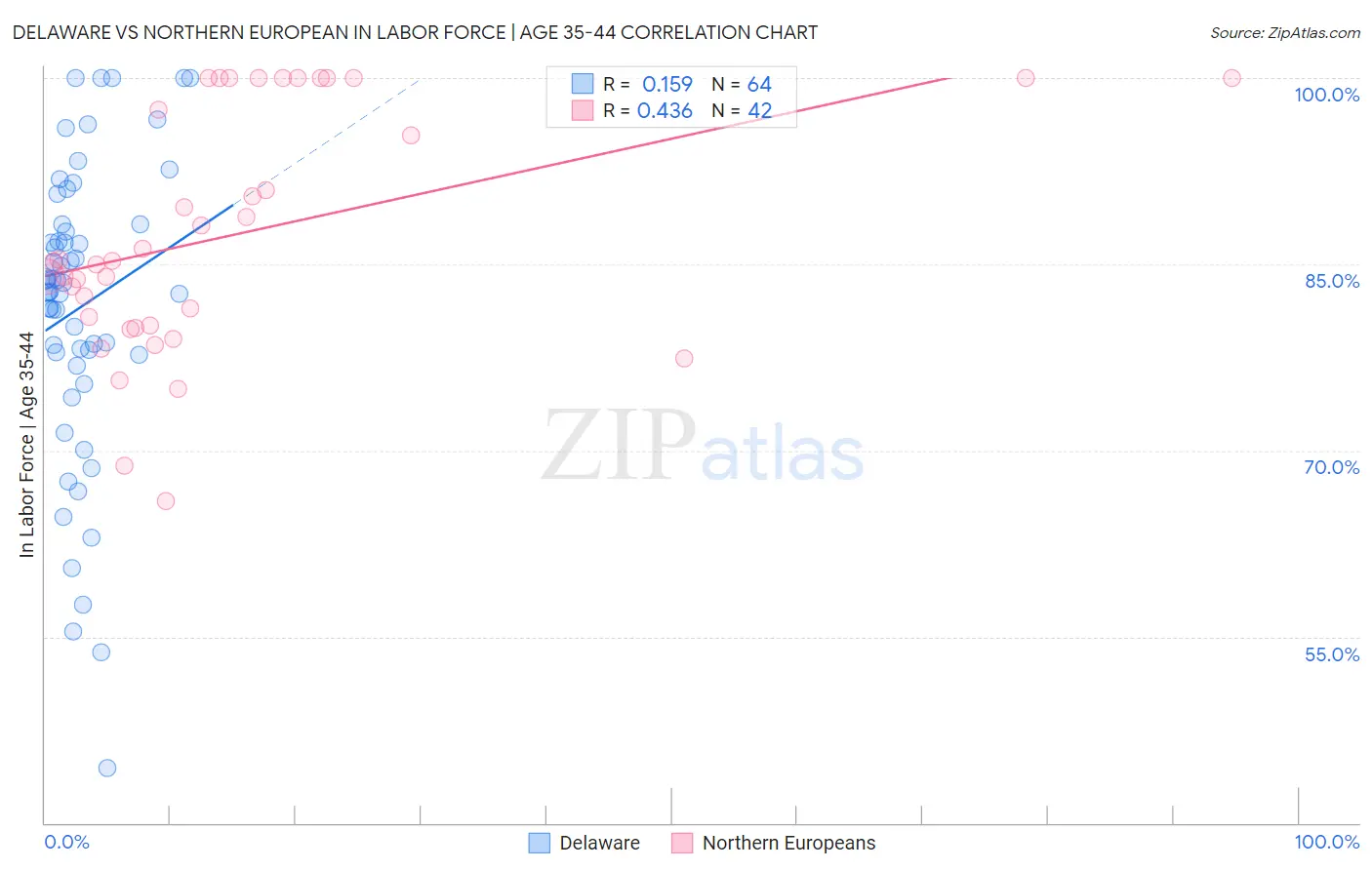 Delaware vs Northern European In Labor Force | Age 35-44