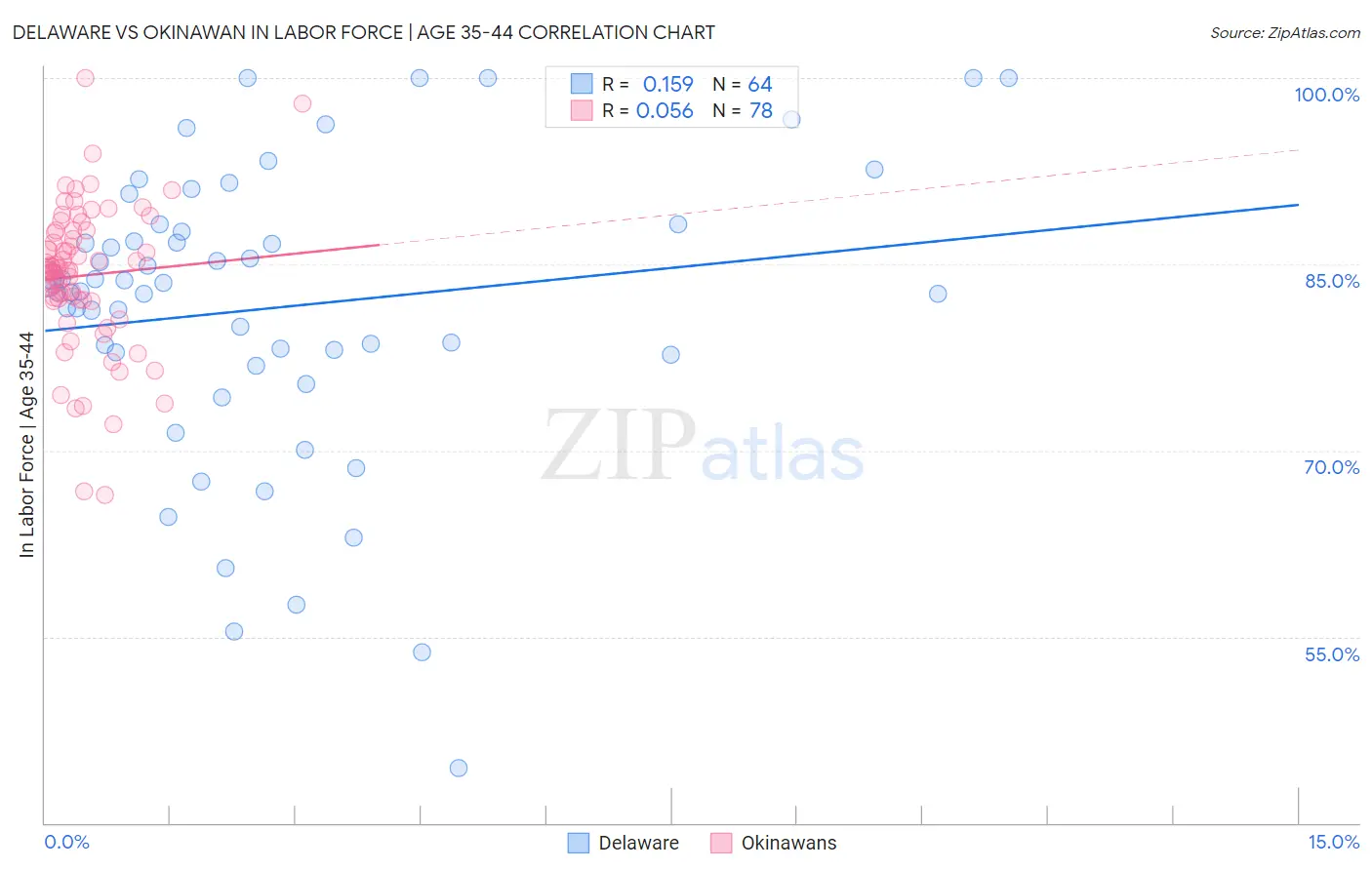 Delaware vs Okinawan In Labor Force | Age 35-44