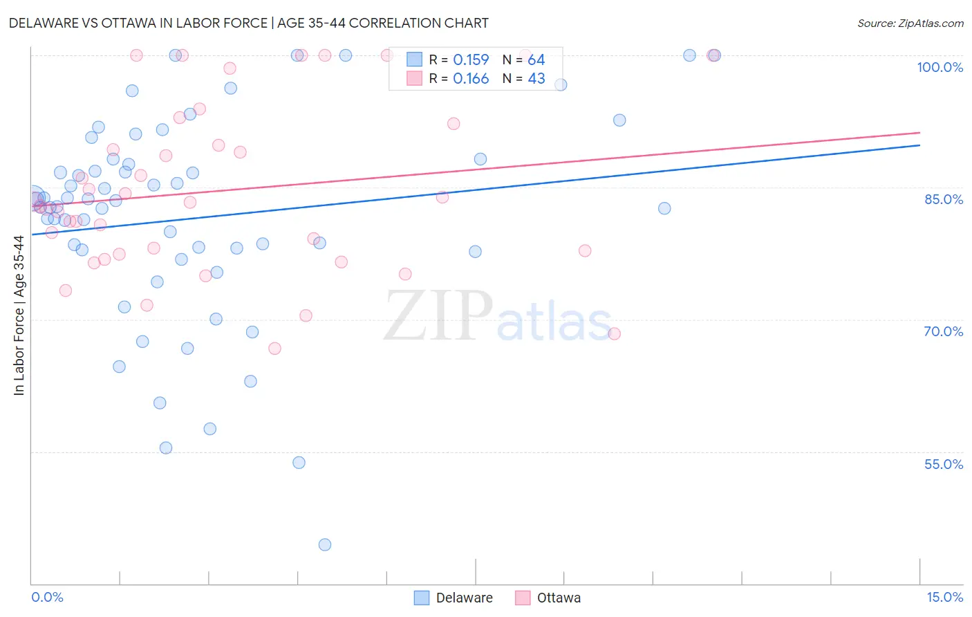 Delaware vs Ottawa In Labor Force | Age 35-44