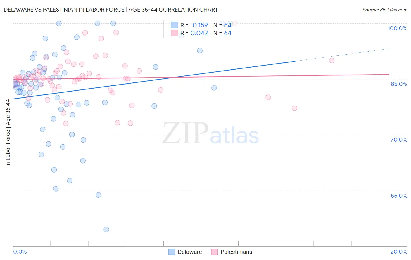 Delaware vs Palestinian In Labor Force | Age 35-44