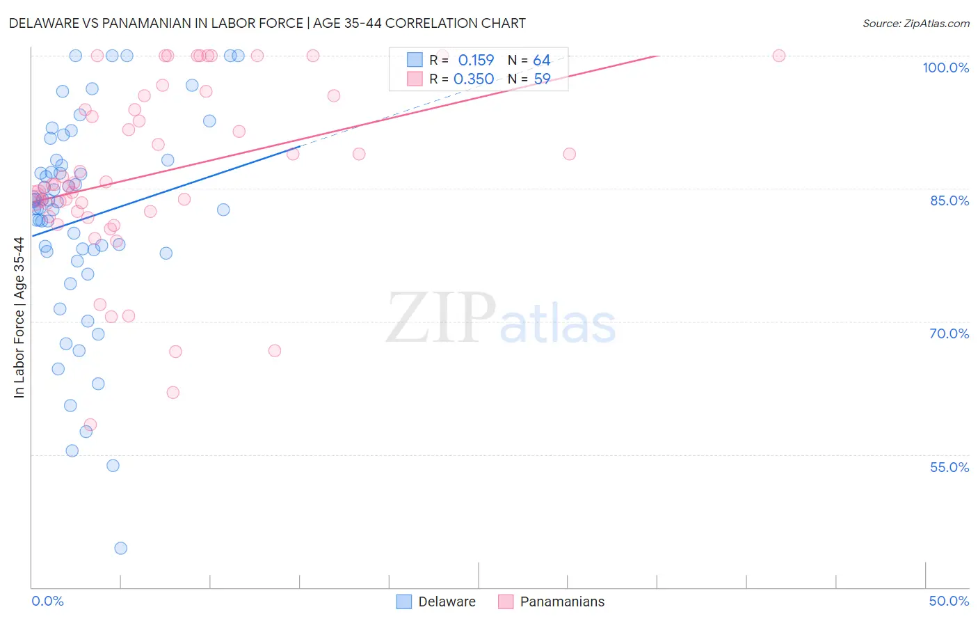 Delaware vs Panamanian In Labor Force | Age 35-44