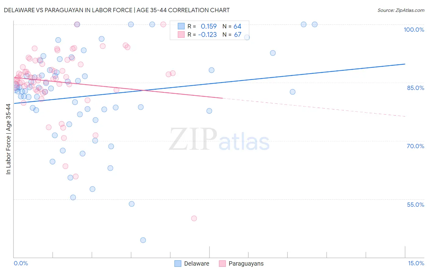 Delaware vs Paraguayan In Labor Force | Age 35-44