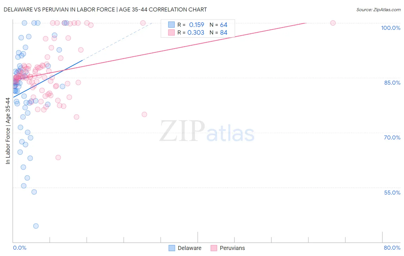 Delaware vs Peruvian In Labor Force | Age 35-44