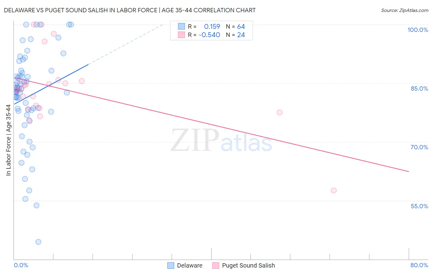 Delaware vs Puget Sound Salish In Labor Force | Age 35-44