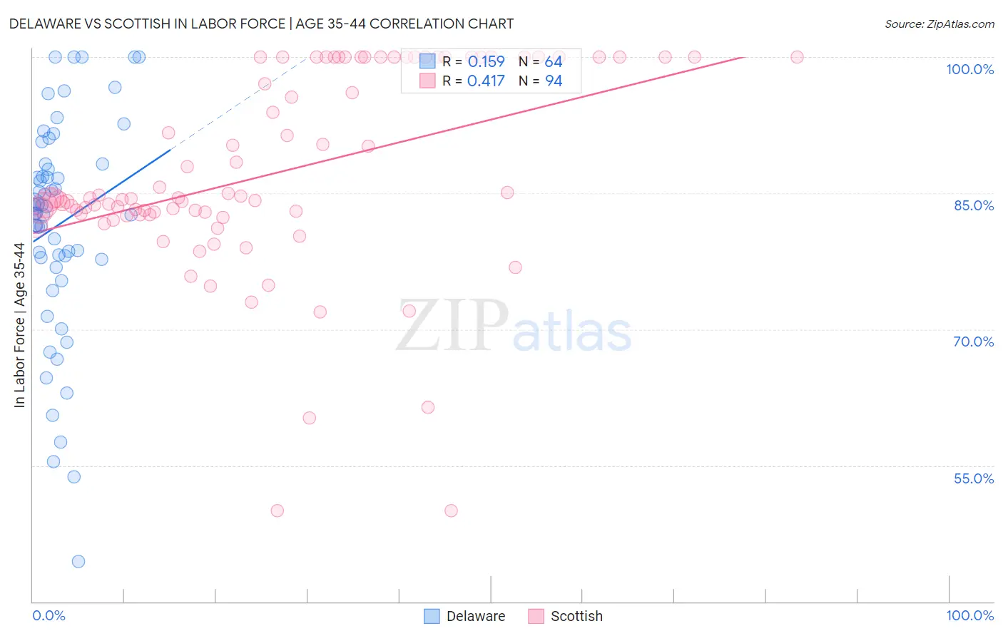 Delaware vs Scottish In Labor Force | Age 35-44