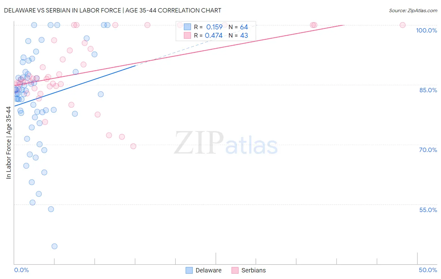 Delaware vs Serbian In Labor Force | Age 35-44