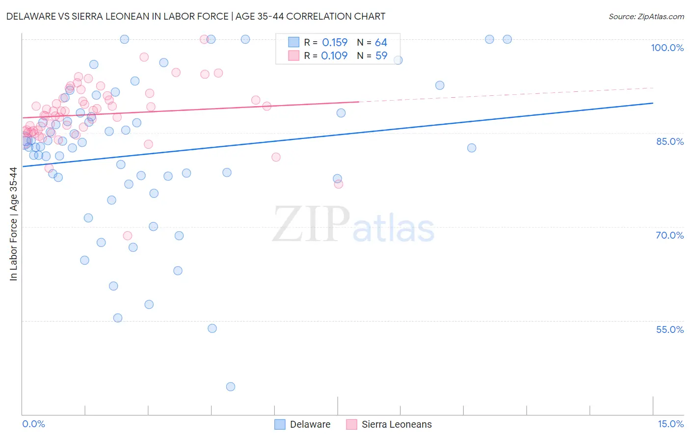 Delaware vs Sierra Leonean In Labor Force | Age 35-44