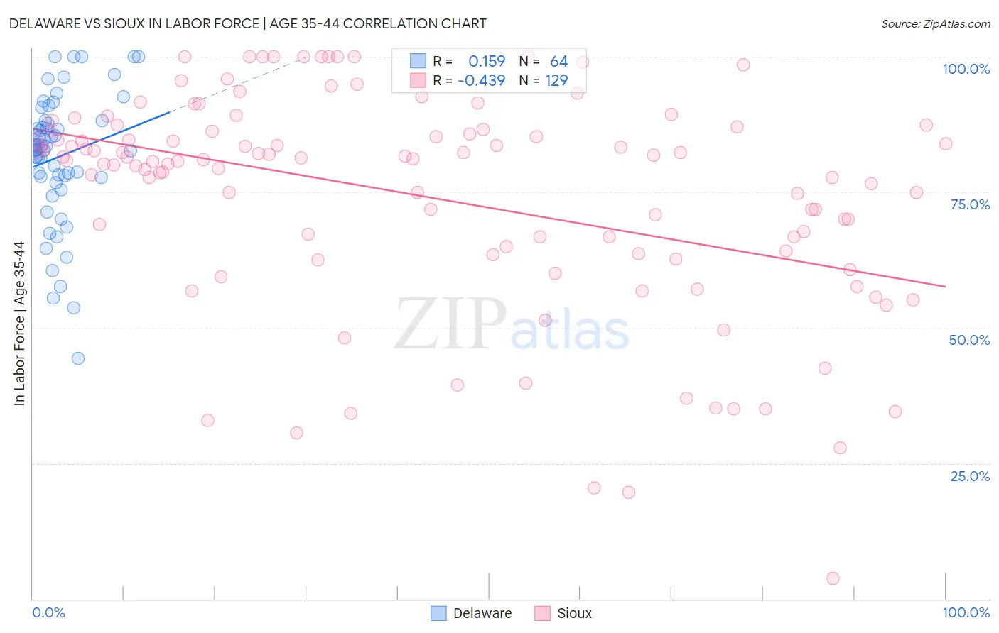Delaware vs Sioux In Labor Force | Age 35-44