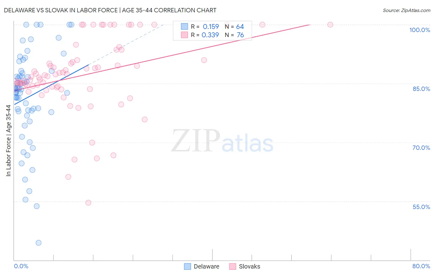 Delaware vs Slovak In Labor Force | Age 35-44