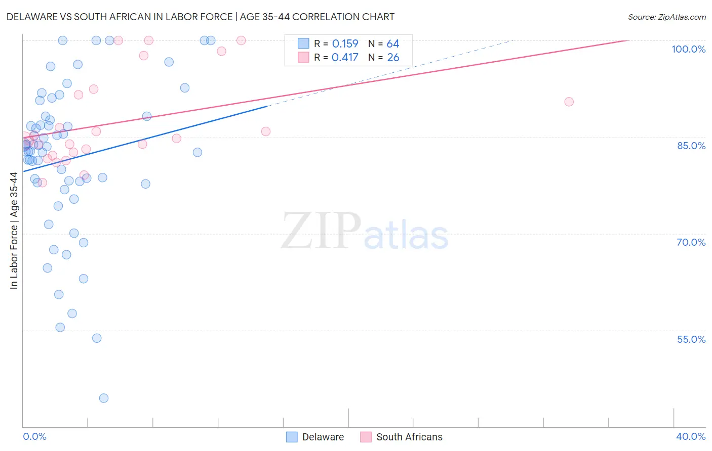 Delaware vs South African In Labor Force | Age 35-44