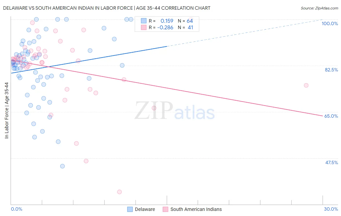 Delaware vs South American Indian In Labor Force | Age 35-44