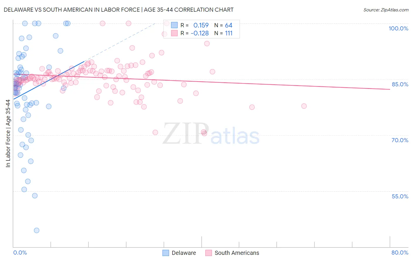 Delaware vs South American In Labor Force | Age 35-44