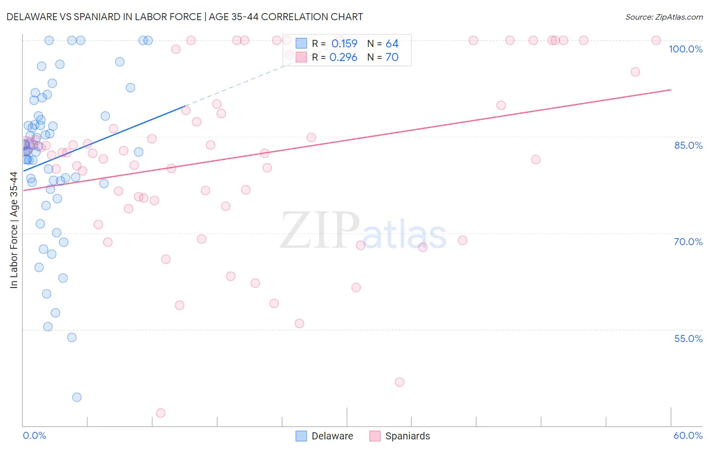 Delaware vs Spaniard In Labor Force | Age 35-44