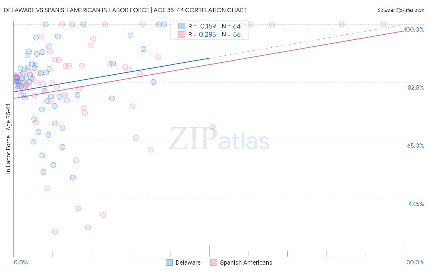 Delaware vs Spanish American In Labor Force | Age 35-44