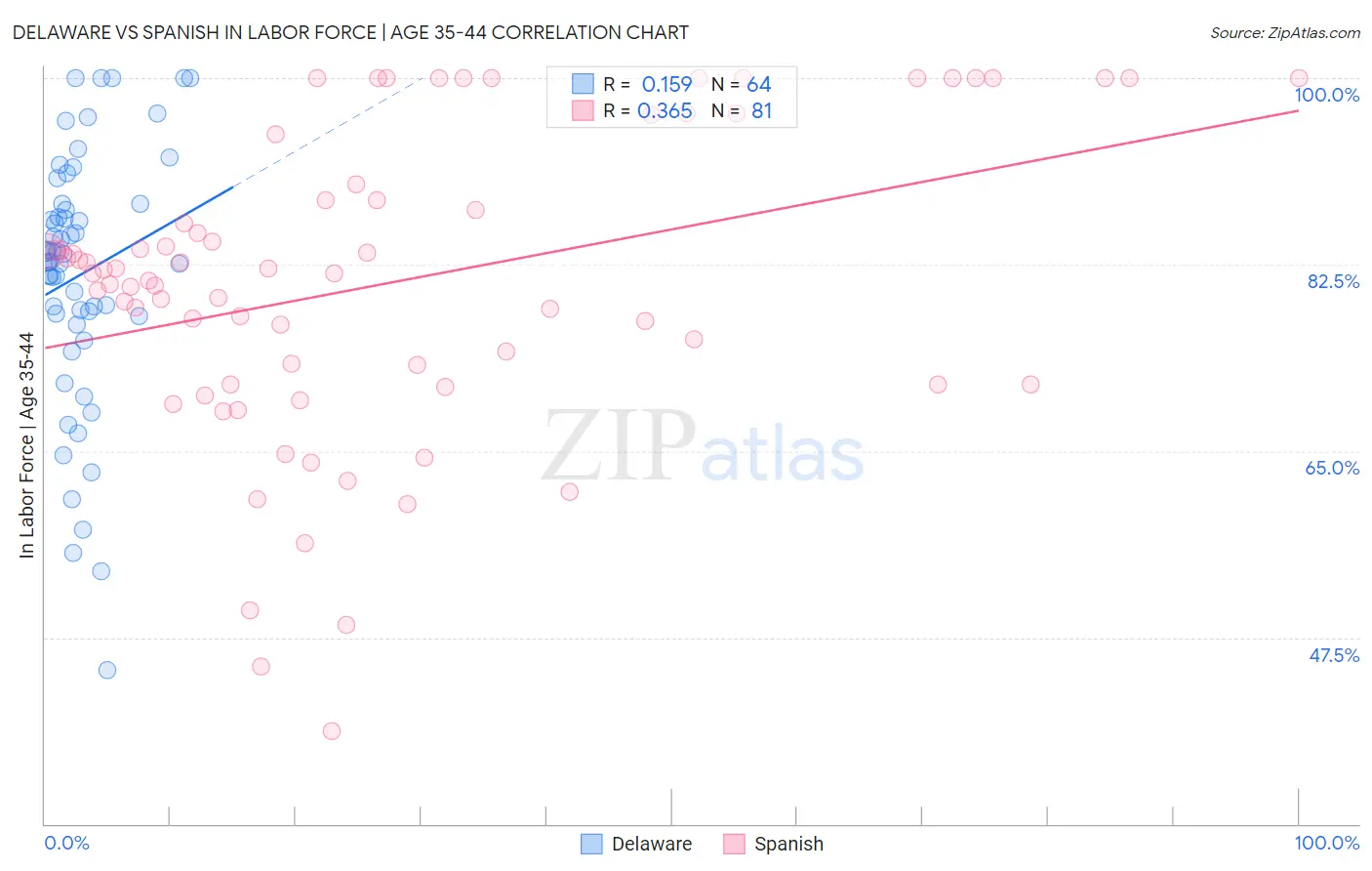 Delaware vs Spanish In Labor Force | Age 35-44