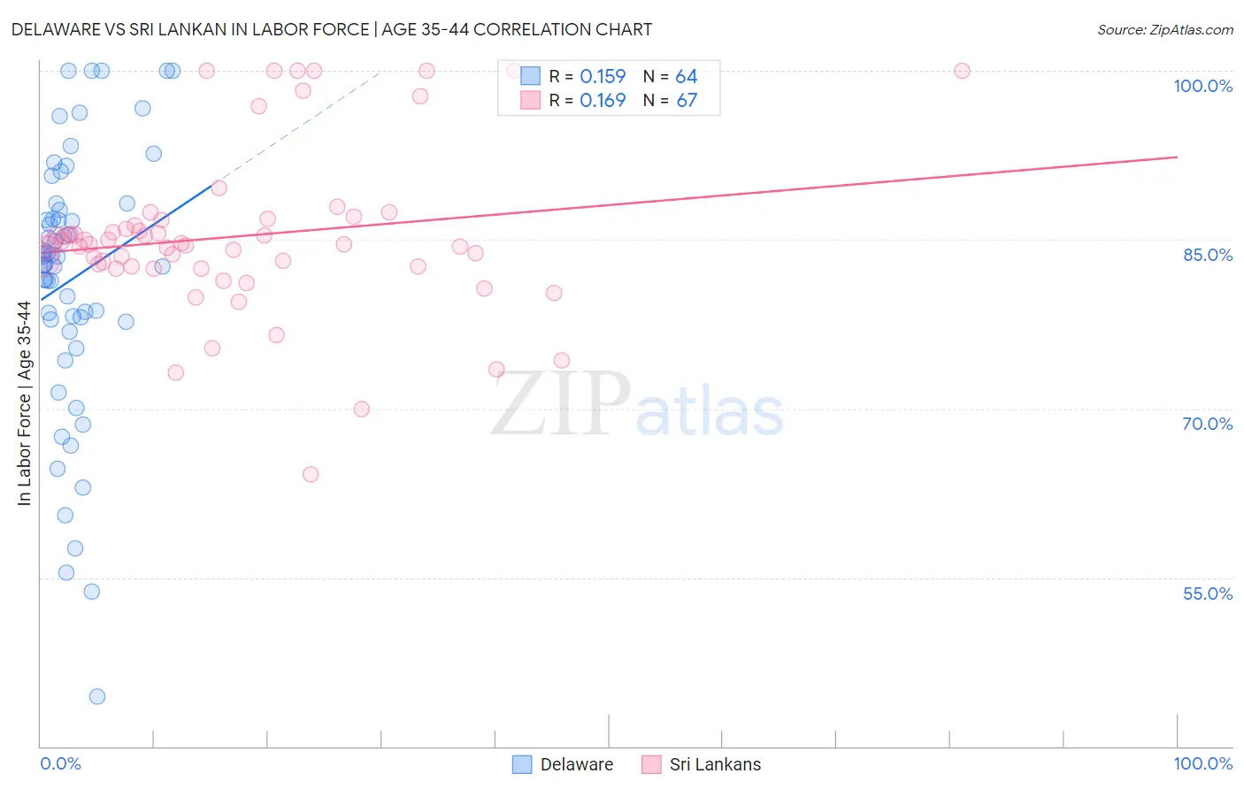 Delaware vs Sri Lankan In Labor Force | Age 35-44