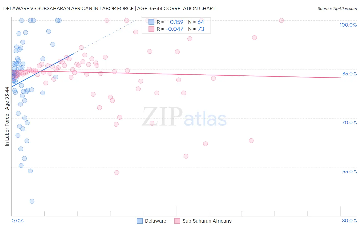 Delaware vs Subsaharan African In Labor Force | Age 35-44