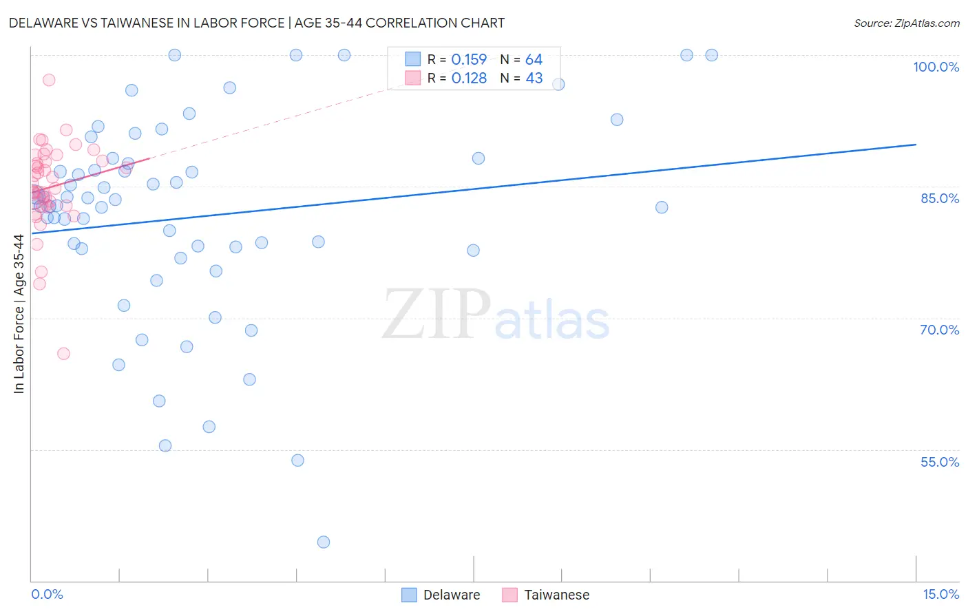 Delaware vs Taiwanese In Labor Force | Age 35-44