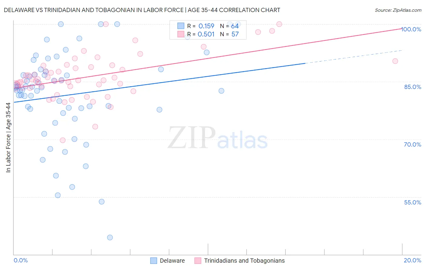 Delaware vs Trinidadian and Tobagonian In Labor Force | Age 35-44