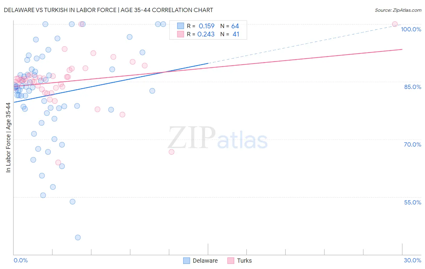 Delaware vs Turkish In Labor Force | Age 35-44