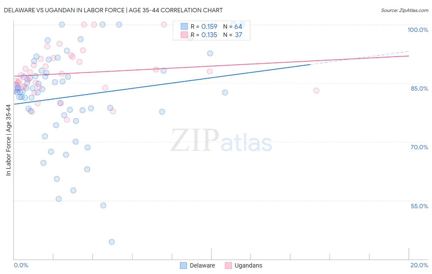 Delaware vs Ugandan In Labor Force | Age 35-44