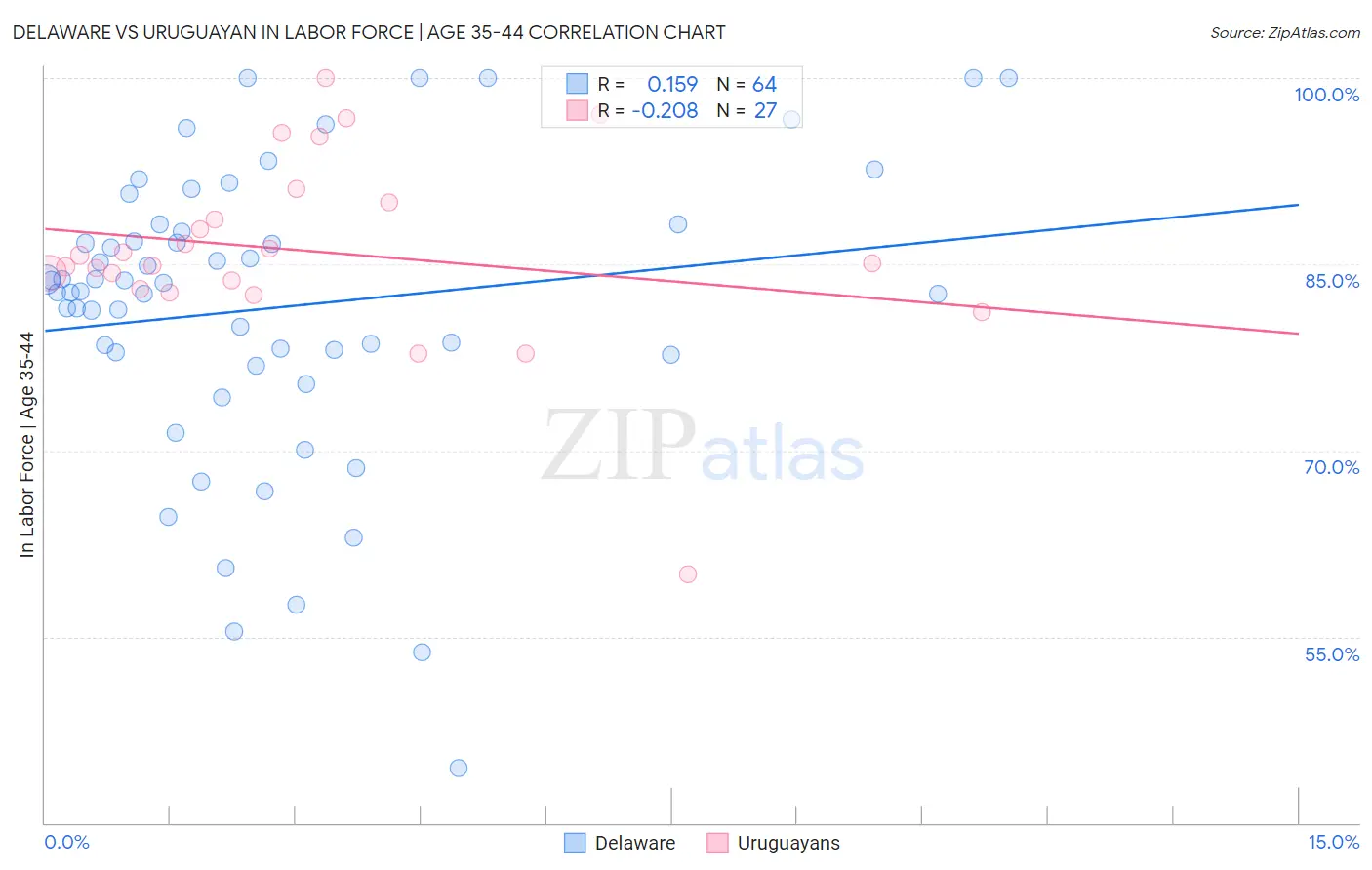 Delaware vs Uruguayan In Labor Force | Age 35-44
