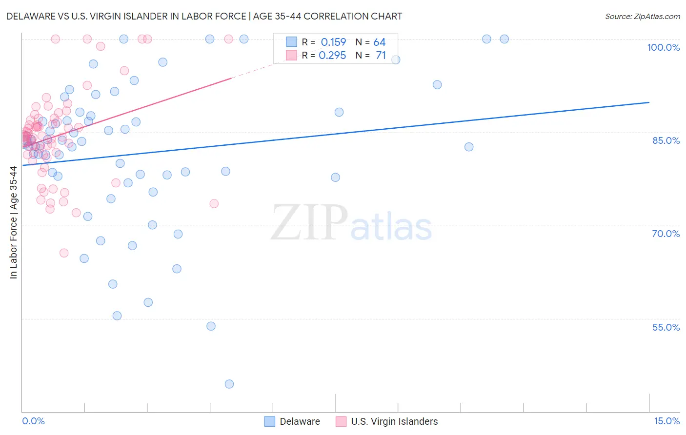 Delaware vs U.S. Virgin Islander In Labor Force | Age 35-44