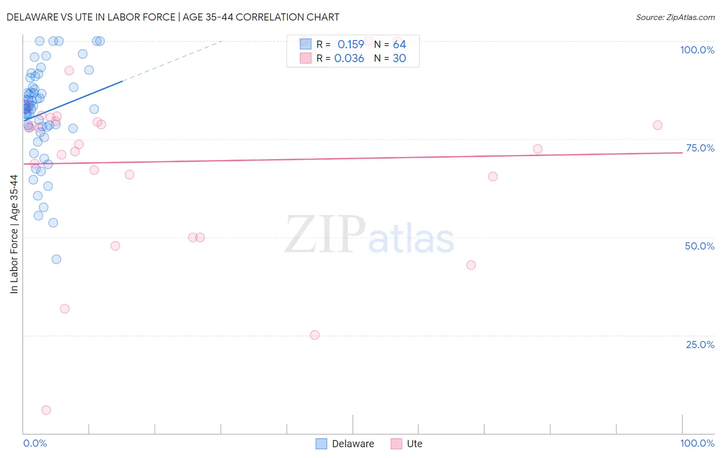 Delaware vs Ute In Labor Force | Age 35-44
