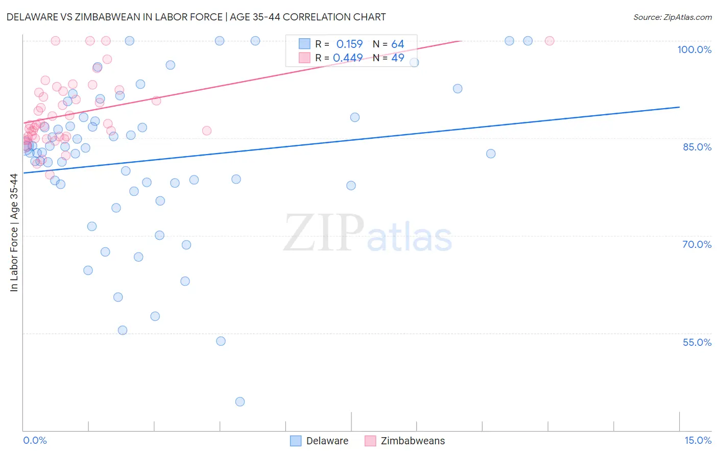 Delaware vs Zimbabwean In Labor Force | Age 35-44