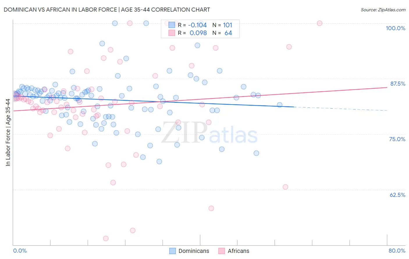 Dominican vs African In Labor Force | Age 35-44