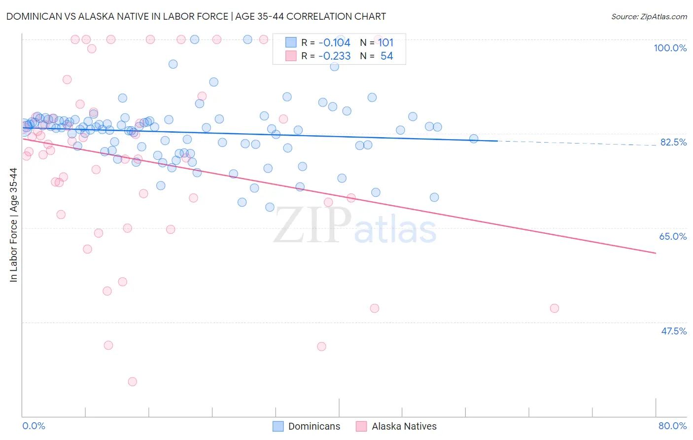 Dominican vs Alaska Native In Labor Force | Age 35-44