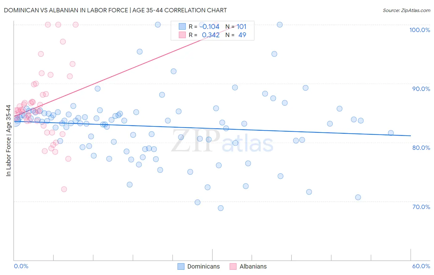 Dominican vs Albanian In Labor Force | Age 35-44