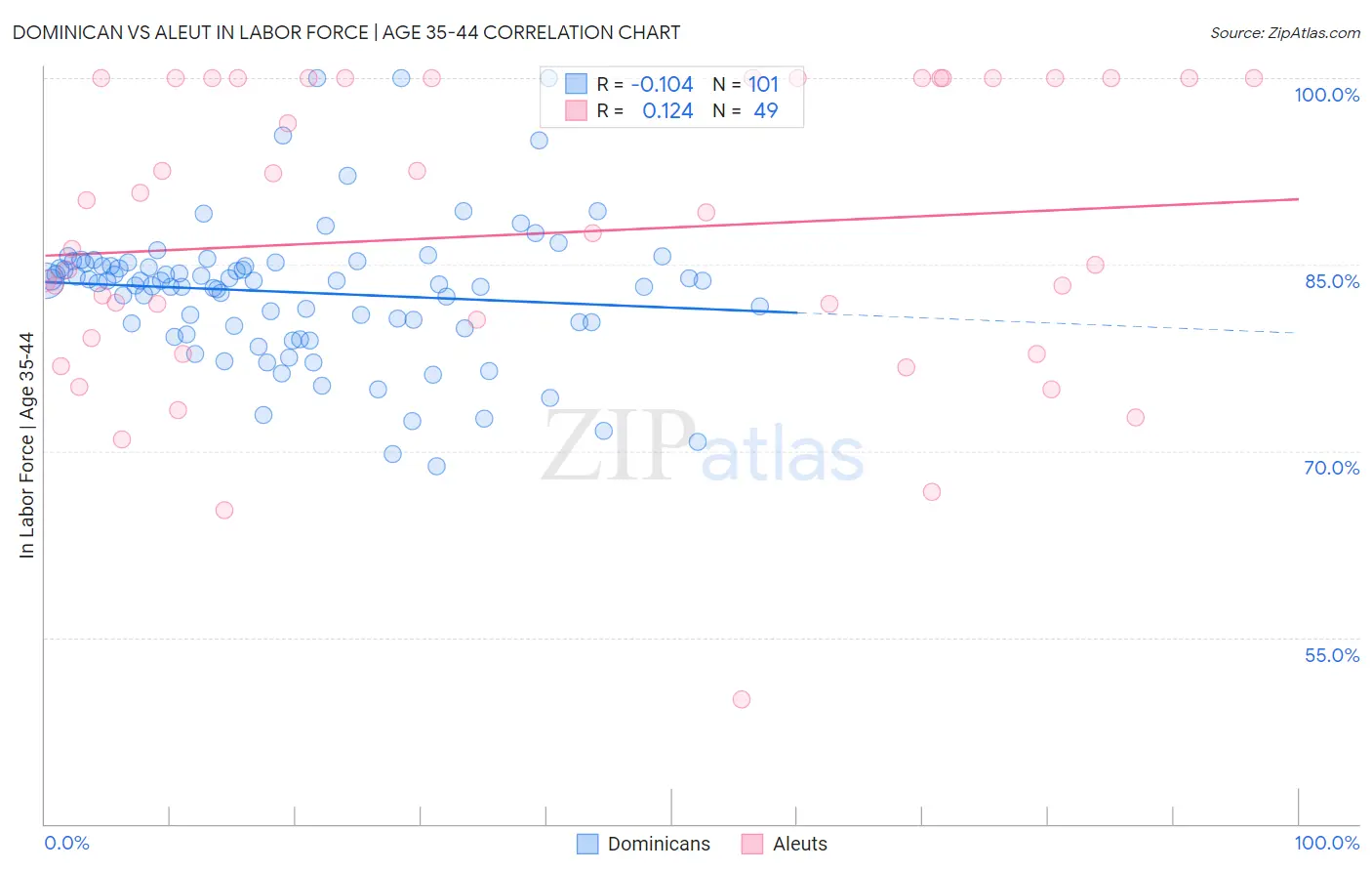 Dominican vs Aleut In Labor Force | Age 35-44
