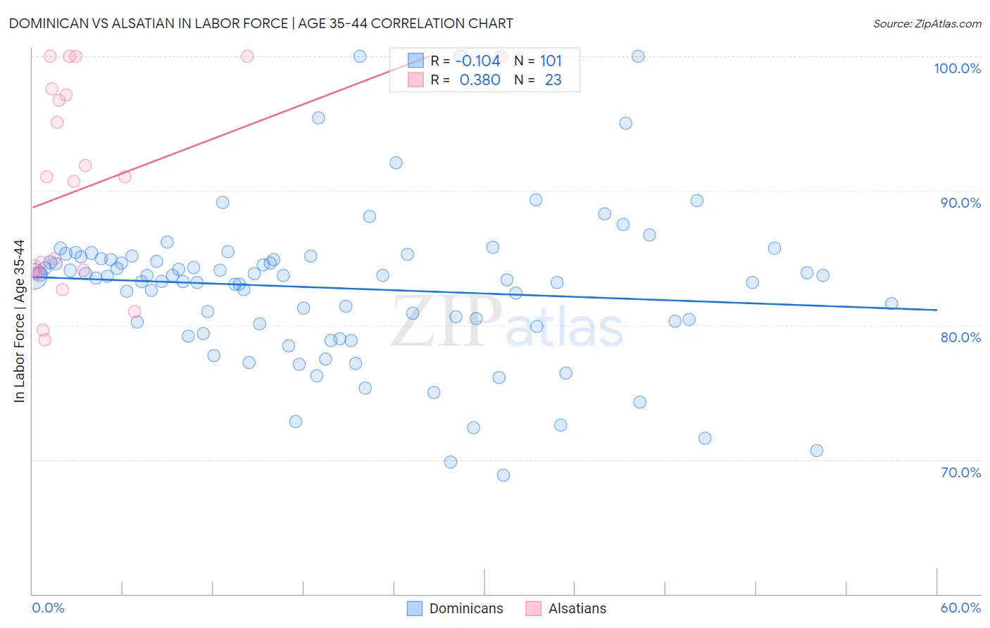 Dominican vs Alsatian In Labor Force | Age 35-44