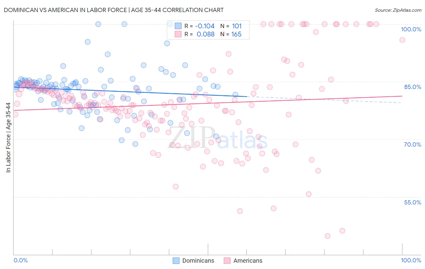 Dominican vs American In Labor Force | Age 35-44