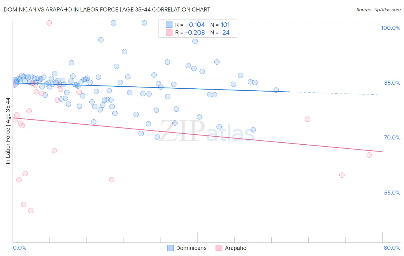 Dominican vs Arapaho In Labor Force | Age 35-44