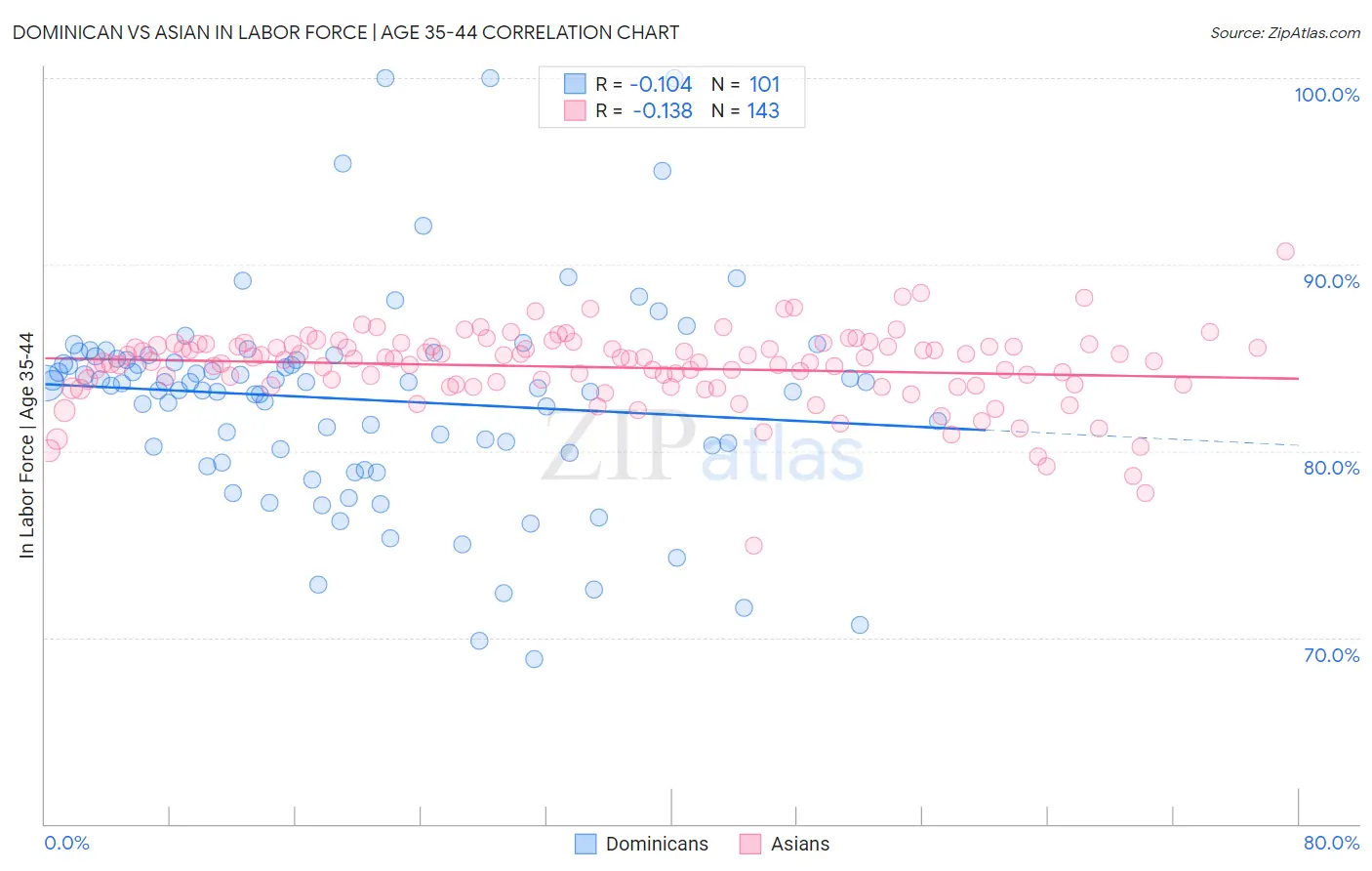 Dominican vs Asian In Labor Force | Age 35-44